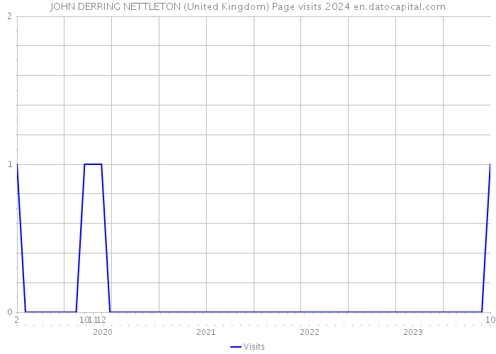 JOHN DERRING NETTLETON (United Kingdom) Page visits 2024 