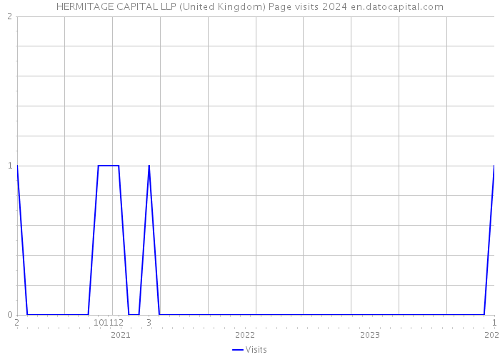 HERMITAGE CAPITAL LLP (United Kingdom) Page visits 2024 