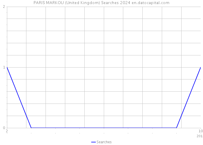 PARIS MARKOU (United Kingdom) Searches 2024 