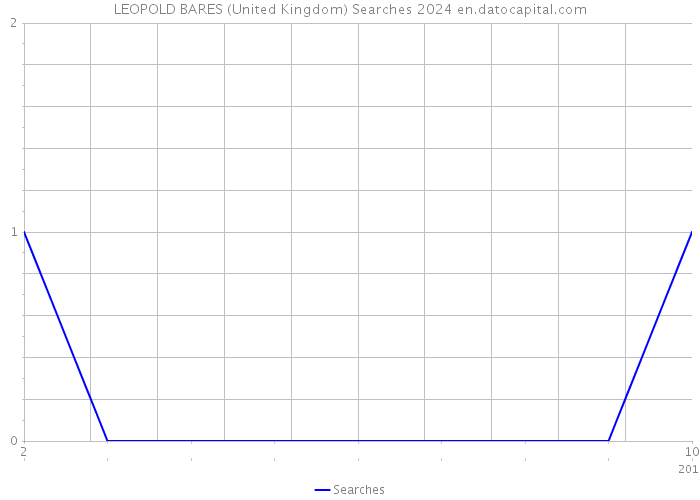 LEOPOLD BARES (United Kingdom) Searches 2024 