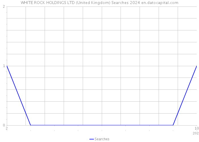 WHITE ROCK HOLDINGS LTD (United Kingdom) Searches 2024 