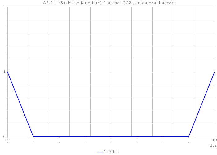 JOS SLUYS (United Kingdom) Searches 2024 
