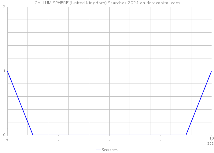 CALLUM SPHERE (United Kingdom) Searches 2024 