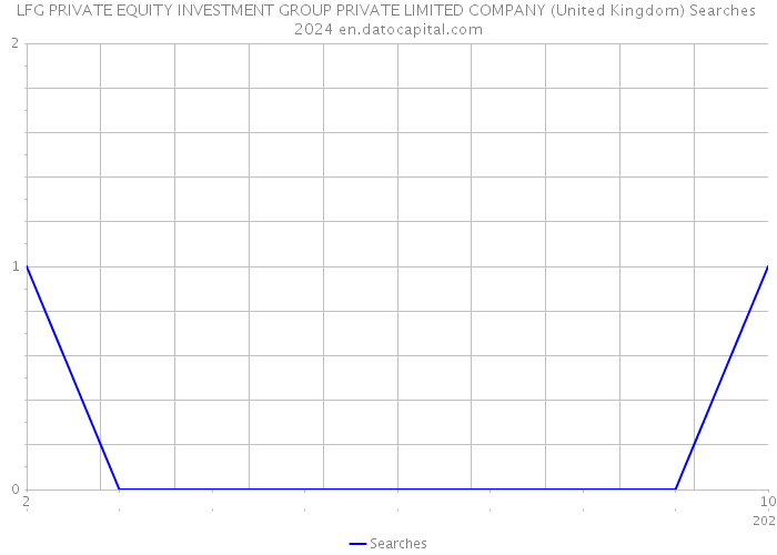 LFG PRIVATE EQUITY INVESTMENT GROUP PRIVATE LIMITED COMPANY (United Kingdom) Searches 2024 