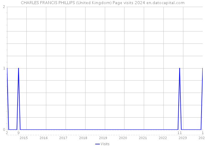CHARLES FRANCIS PHILLIPS (United Kingdom) Page visits 2024 