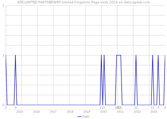 APE LIMITED PARTNERSHIP (United Kingdom) Page visits 2024 