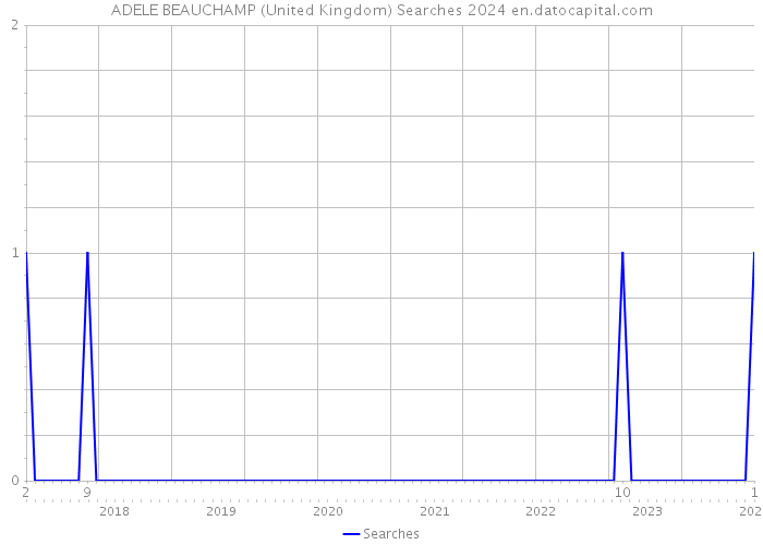 ADELE BEAUCHAMP (United Kingdom) Searches 2024 
