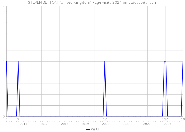 STEVEN BETTONI (United Kingdom) Page visits 2024 