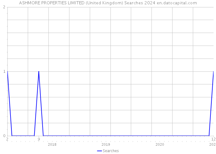 ASHMORE PROPERTIES LIMITED (United Kingdom) Searches 2024 