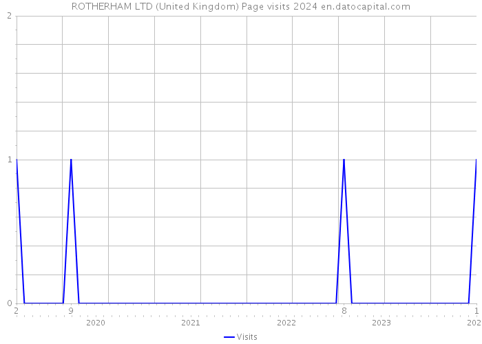 ROTHERHAM LTD (United Kingdom) Page visits 2024 