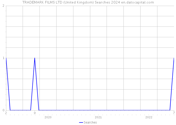 TRADEMARK FILMS LTD (United Kingdom) Searches 2024 