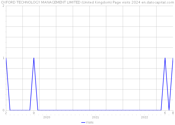 OXFORD TECHNOLOGY MANAGEMENT LIMITED (United Kingdom) Page visits 2024 