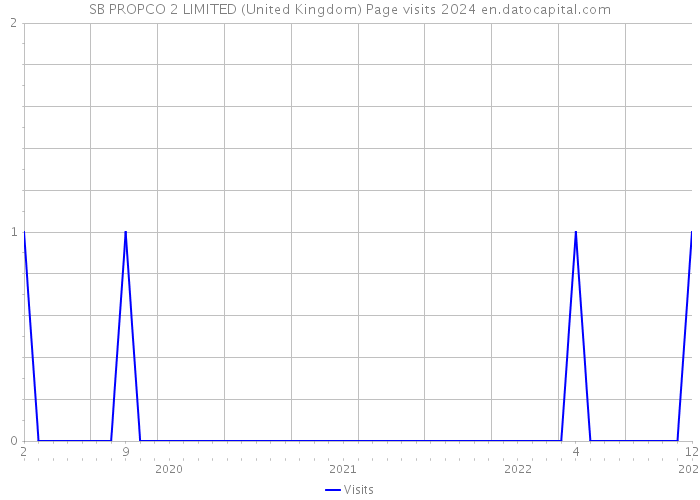 SB PROPCO 2 LIMITED (United Kingdom) Page visits 2024 