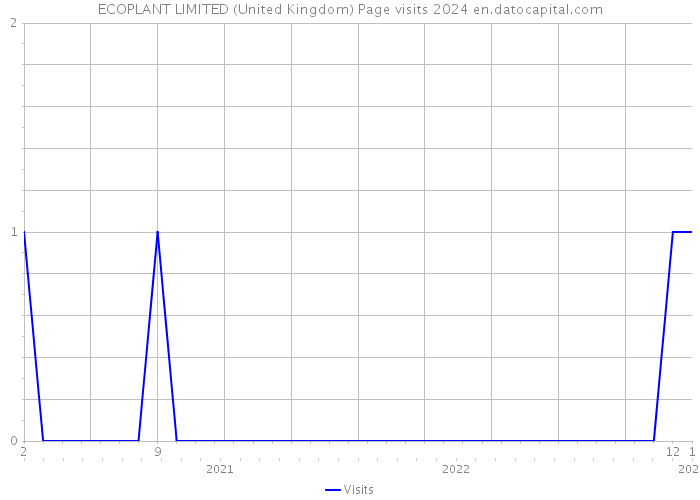 ECOPLANT LIMITED (United Kingdom) Page visits 2024 