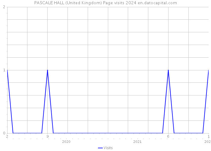 PASCALE HALL (United Kingdom) Page visits 2024 