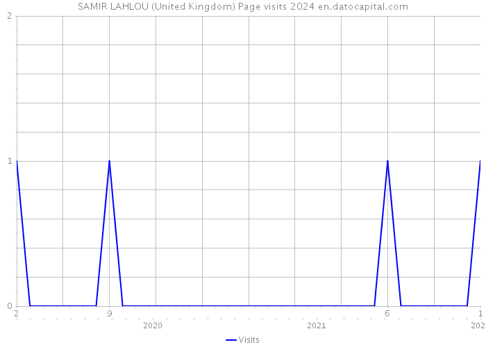 SAMIR LAHLOU (United Kingdom) Page visits 2024 