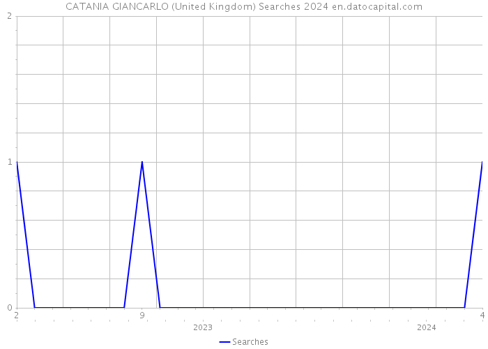 CATANIA GIANCARLO (United Kingdom) Searches 2024 