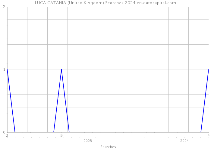 LUCA CATANIA (United Kingdom) Searches 2024 