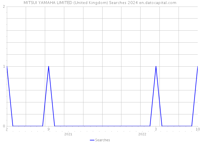 MITSUI YAMAHA LIMITED (United Kingdom) Searches 2024 
