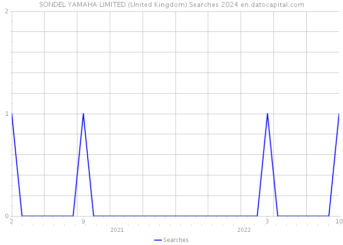 SONDEL YAMAHA LIMITED (United Kingdom) Searches 2024 