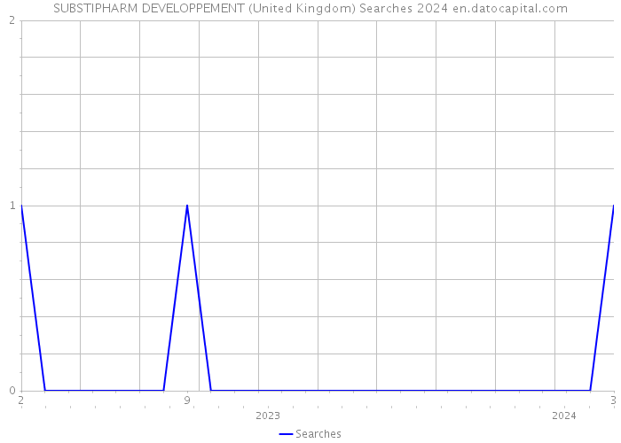 SUBSTIPHARM DEVELOPPEMENT (United Kingdom) Searches 2024 