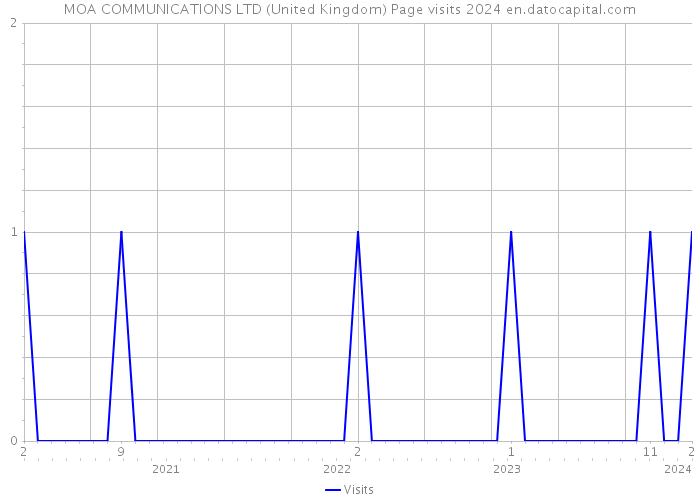 MOA COMMUNICATIONS LTD (United Kingdom) Page visits 2024 