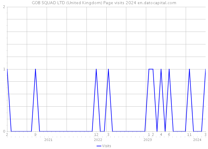 GOB SQUAD LTD (United Kingdom) Page visits 2024 