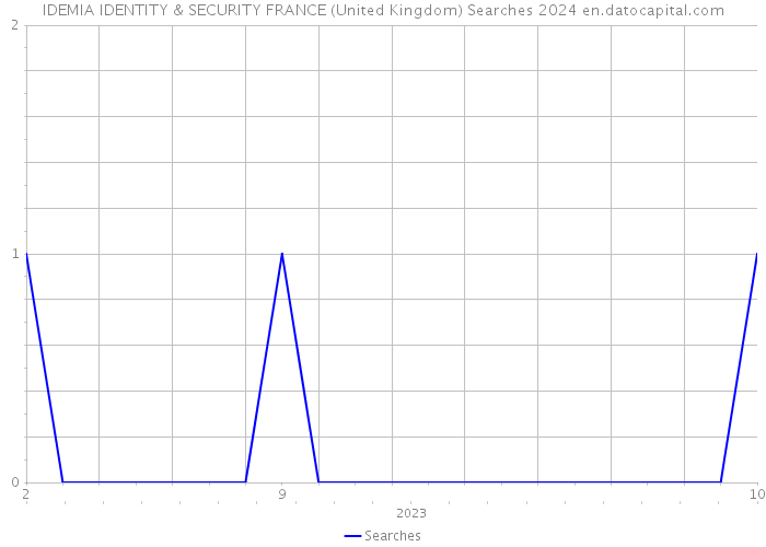 IDEMIA IDENTITY & SECURITY FRANCE (United Kingdom) Searches 2024 
