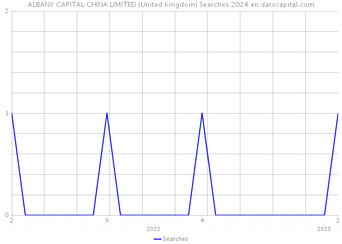 ALBANY CAPITAL CHINA LIMITED (United Kingdom) Searches 2024 