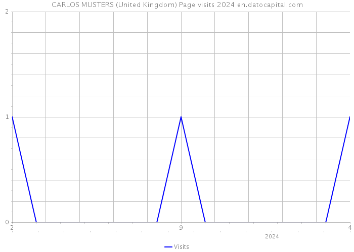 CARLOS MUSTERS (United Kingdom) Page visits 2024 