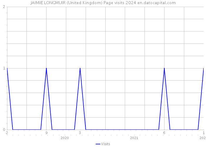 JAIMIE LONGMUIR (United Kingdom) Page visits 2024 