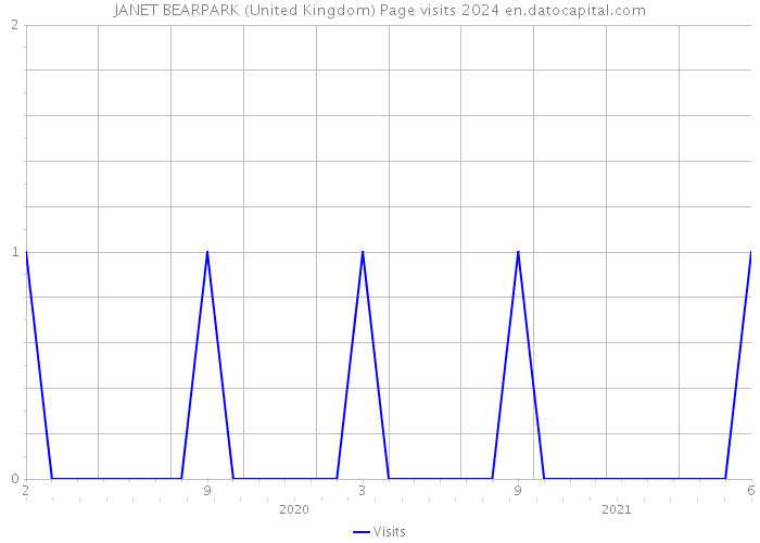 JANET BEARPARK (United Kingdom) Page visits 2024 