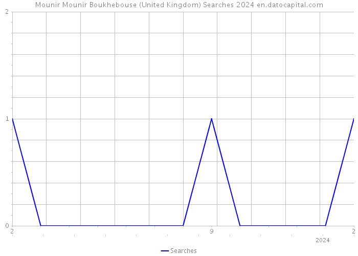 Mounir Mounir Boukhebouse (United Kingdom) Searches 2024 