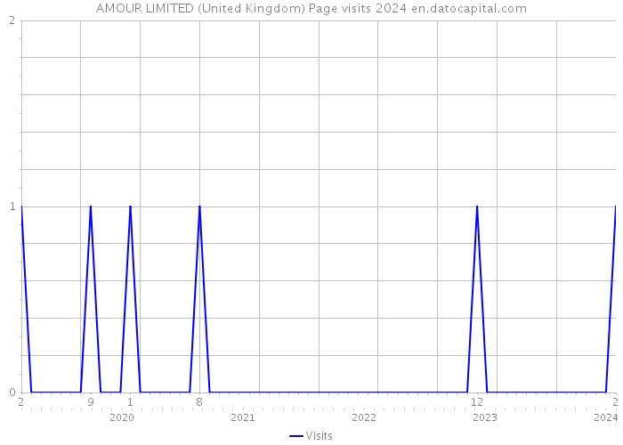 AMOUR LIMITED (United Kingdom) Page visits 2024 