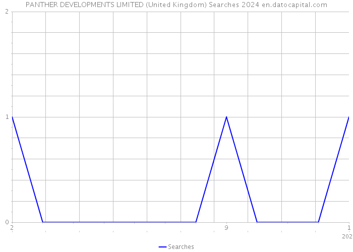 PANTHER DEVELOPMENTS LIMITED (United Kingdom) Searches 2024 