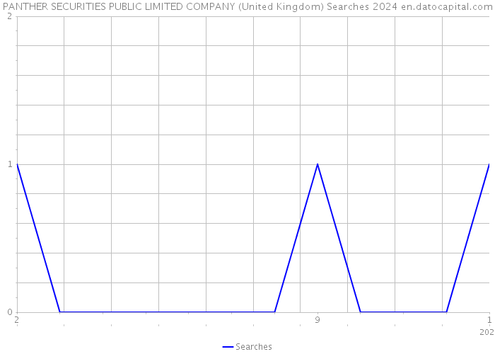 PANTHER SECURITIES PUBLIC LIMITED COMPANY (United Kingdom) Searches 2024 