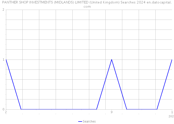 PANTHER SHOP INVESTMENTS (MIDLANDS) LIMITED (United Kingdom) Searches 2024 