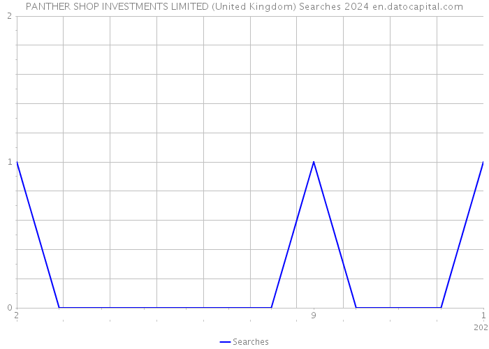 PANTHER SHOP INVESTMENTS LIMITED (United Kingdom) Searches 2024 