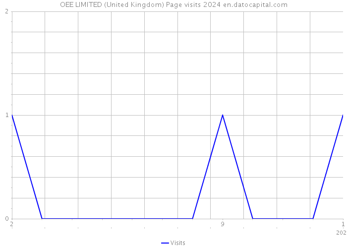 OEE LIMITED (United Kingdom) Page visits 2024 