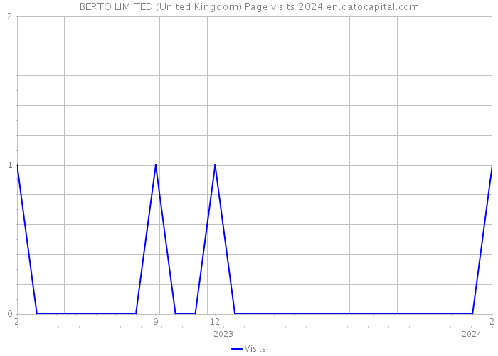 BERTO LIMITED (United Kingdom) Page visits 2024 