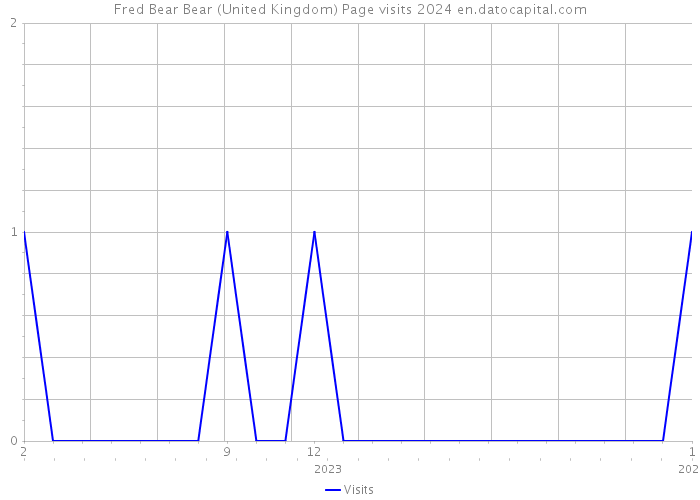 Fred Bear Bear (United Kingdom) Page visits 2024 