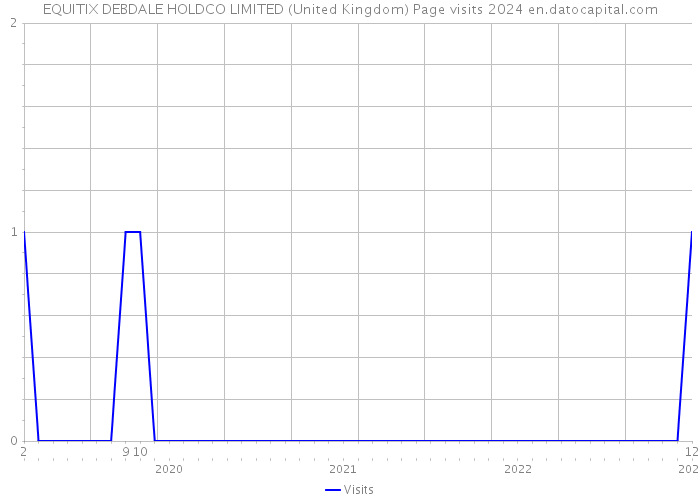 EQUITIX DEBDALE HOLDCO LIMITED (United Kingdom) Page visits 2024 