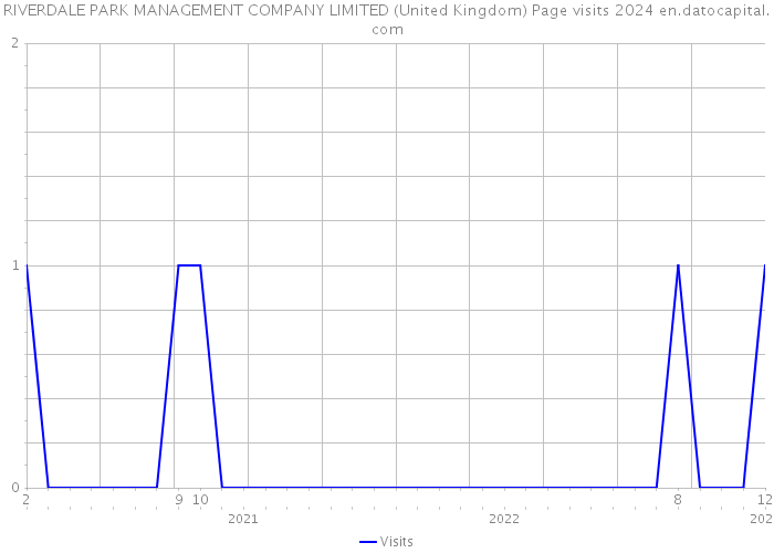 RIVERDALE PARK MANAGEMENT COMPANY LIMITED (United Kingdom) Page visits 2024 