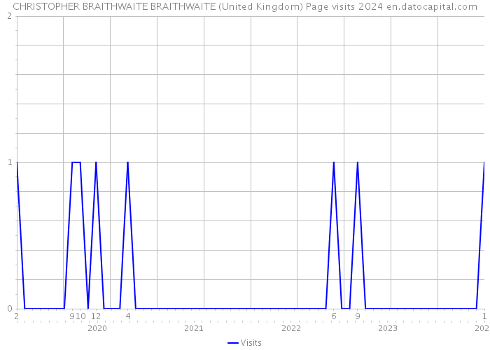 CHRISTOPHER BRAITHWAITE BRAITHWAITE (United Kingdom) Page visits 2024 