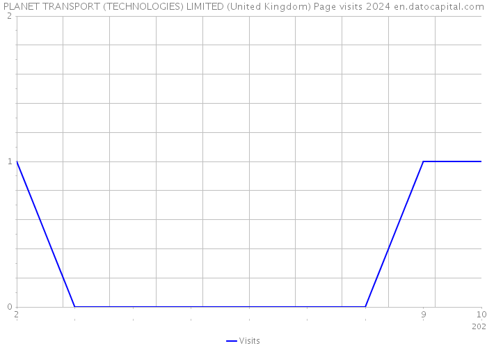PLANET TRANSPORT (TECHNOLOGIES) LIMITED (United Kingdom) Page visits 2024 