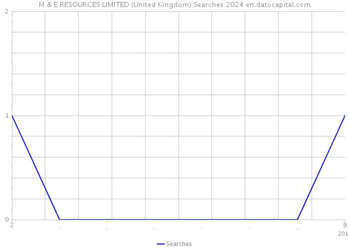 M & E RESOURCES LIMITED (United Kingdom) Searches 2024 