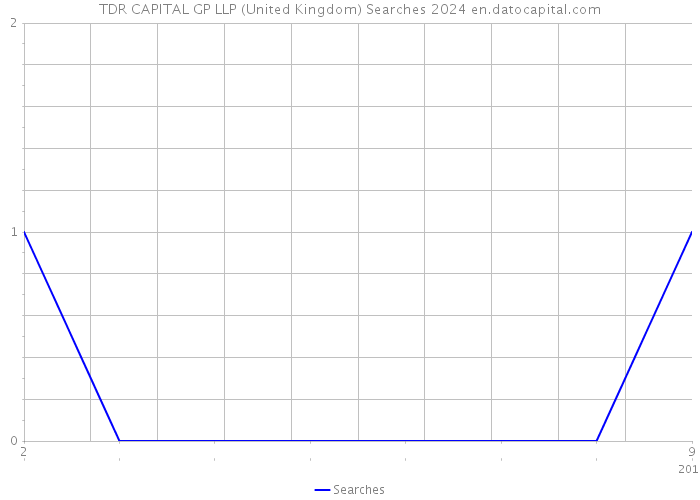 TDR CAPITAL GP LLP (United Kingdom) Searches 2024 