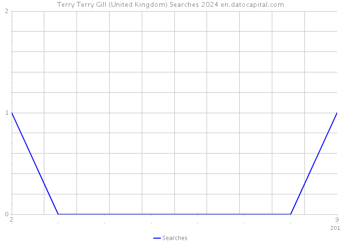 Terry Terry Gill (United Kingdom) Searches 2024 