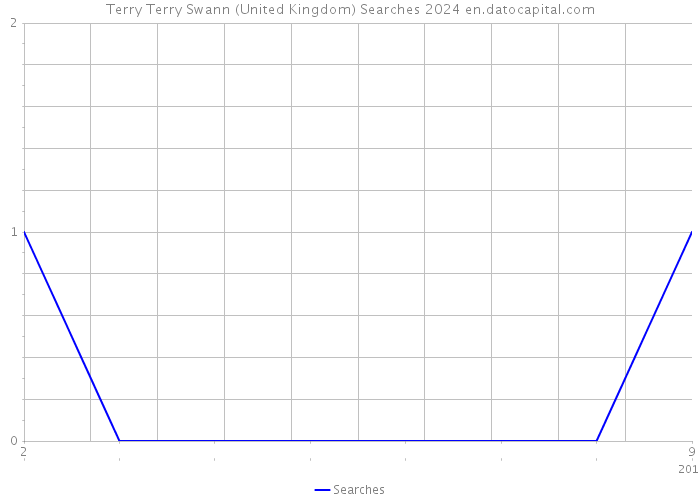Terry Terry Swann (United Kingdom) Searches 2024 