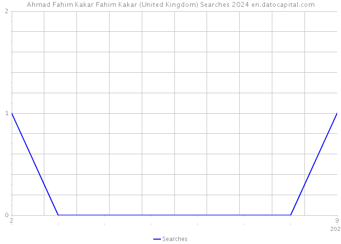 Ahmad Fahim Kakar Fahim Kakar (United Kingdom) Searches 2024 